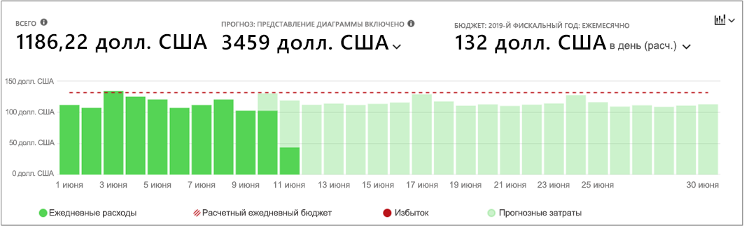 Снимок экрана: ежедневное представление, в котором отображается пример ежедневных затрат за текущий месяц.