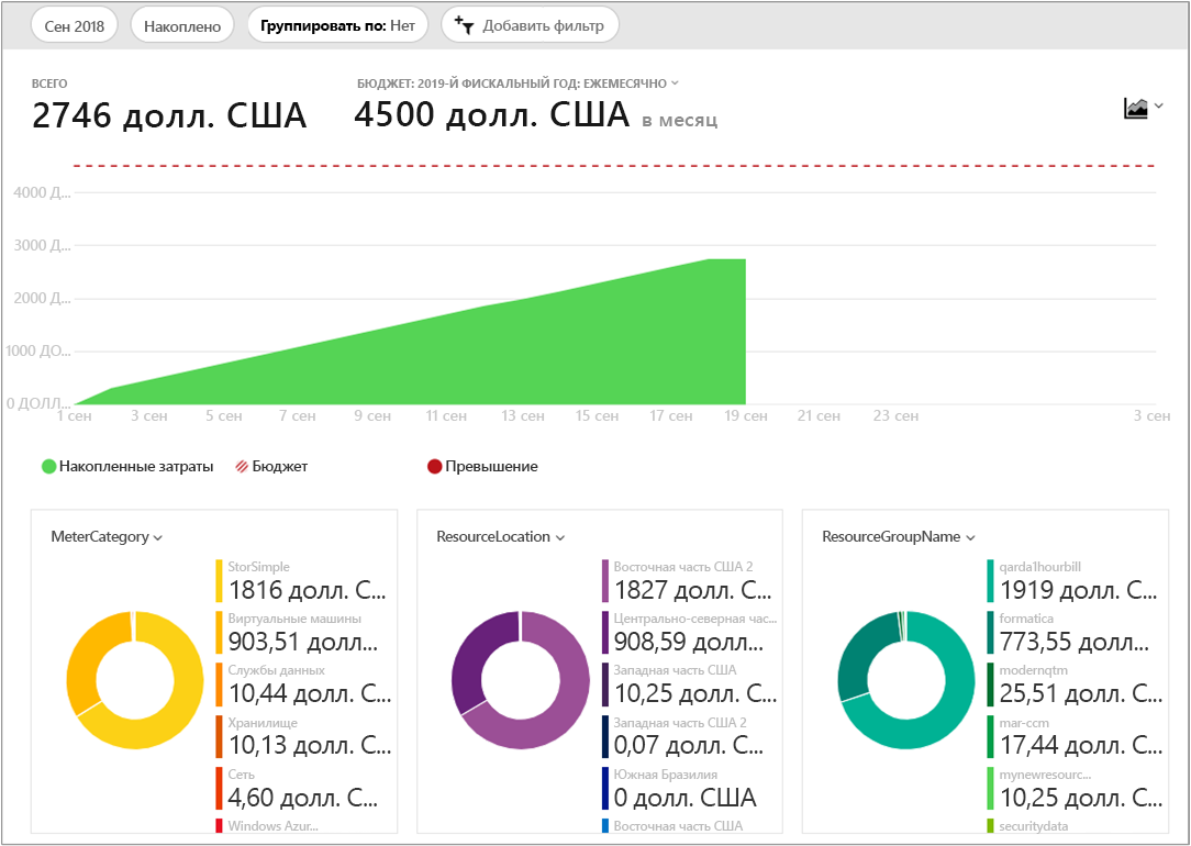 Снимок экрана: бюджет и расходы, показанные в анализе затрат с помощью нескольких диаграмм и графиков.