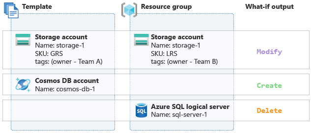 Diagram showing change types for three resources, some of which already exist.