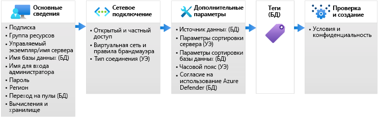 Схема областей развертывания для SQL Azure.