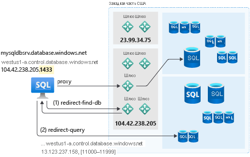 Диаграмма политик подключения в SQL Azure.