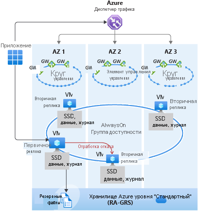 Схематичное изображение архитектуры зон доступности.