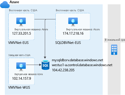 Схема предоставления доступа к службам Azure.