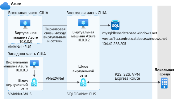 Схема правил виртуальной сети.