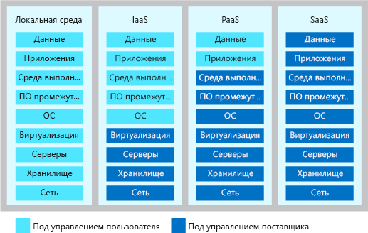 Иллюстрация, на которой показан уровень общих обязанностей в каждой модели облачной службы.