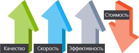 Иллюстрация, демонстрирующая повышение качества, быстродействия и эффективности с одновременным сокращением затрат.