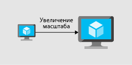 Иллюстрация, на которой показано вертикальное масштабирование путем добавления ресурсов в виртуальную машину.