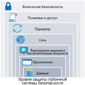 Иллюстрация, демонстрирующая глубину защиты с данными в центре. Круги безопасности вокруг данных: приложения, вычисления, сеть, периметр, идентификация и доступ, а также физическая безопасность.