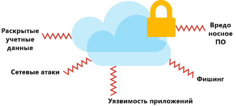 Иллюстрация, демонстрирующая типы угроз и атак, которые могут повлиять на данные в облаке.