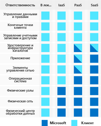 Иллюстрация, демонстрирующая совместную обязанность поставщиков облачных служб и клиентов по обеспечению безопасности в различных типах моделей облачных служб: в локальной реализации, в реализации инфраструктуры как услуги, платформы как услуги и программного обеспечения как услуги.