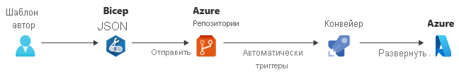 Схема демонстрирует изменение файла Bicep, отправленное в Azure Repos, после которого конвейер активирует развертывание в Azure.