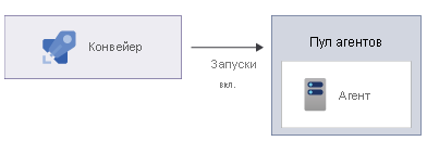 Здесь показана схема конвейера, использующего агент из пула агентов.
