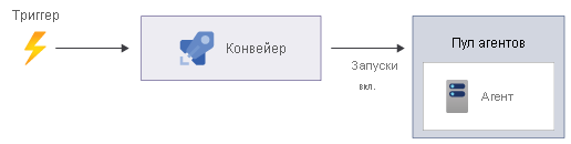 Схема триггера, инициирующего конвейер.