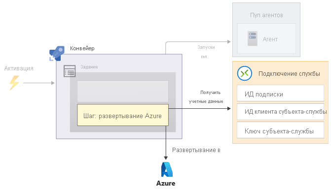 Схема конвейера, включающего шаг развертывания Azure, который обращается к служебному подключению, а затем развертывается в Azure.