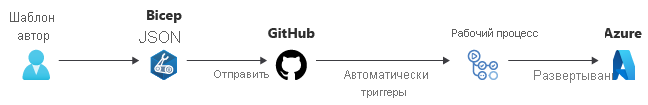 Схема, показывающая изменение файла Bicep, отправленного на GitHub, затем триггер рабочего процесса, запускающего развертывание в Azure.