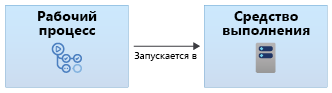 диаграмме, в которой показан рабочий процесс, который выполняется в средстве выполнения.