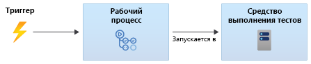 схема, показывающая триггер, инициирующий рабочий процесс.