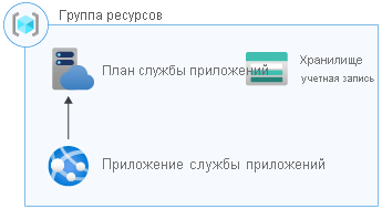 Схема архитектуры, на которой показана группа ресурсов, содержащая план службы приложений, приложение службы приложений и учетную запись хранения.