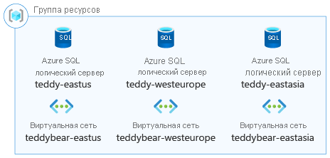 Схема архитектуры, демонстрирующая группу ресурсов, содержащую логические серверы SQL Azure в нескольких странах или регионах.