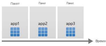 Схема, показывающая время на горизонтальной оси, с последовательным развертыванием приложений app1, app2 и app3.