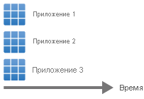 Схема, показывающая время на горизонтальной оси, с приложениями app1, app2 и app3, распределенными вертикально для одновременного развертывания.