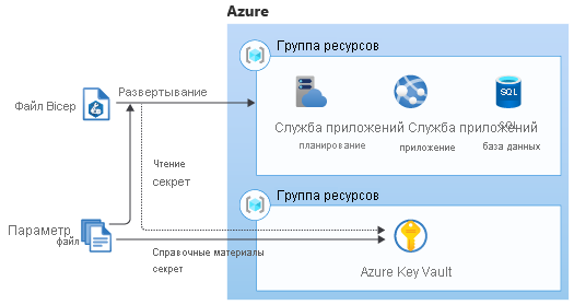 диаграмме, где показан файл параметров, ссылающийся на Azure Key Vault, и передача секрета шаблону Bicep для развертывания ресурсов Azure.