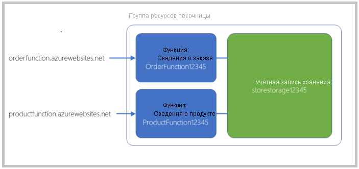 Схема, иллюстрирующая результаты сценария setup.sh и связь функций с общим дизайном приложения.