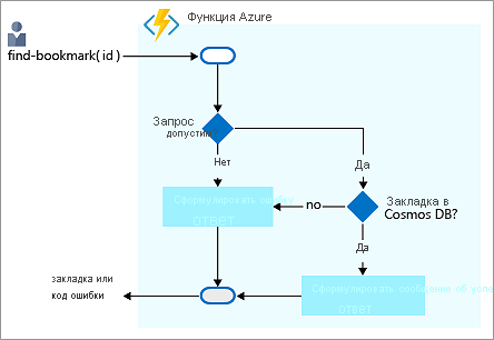 Блок-схема, на которой показан логический процесс поиска закладки в Azure Cosmos DB и возврата ответа.