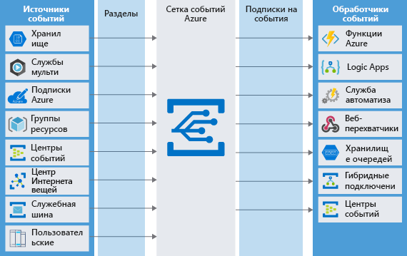 Diagram of various event sources sending messages as topics to the Event Grid which in turn sends messages to subscribing event handlers.