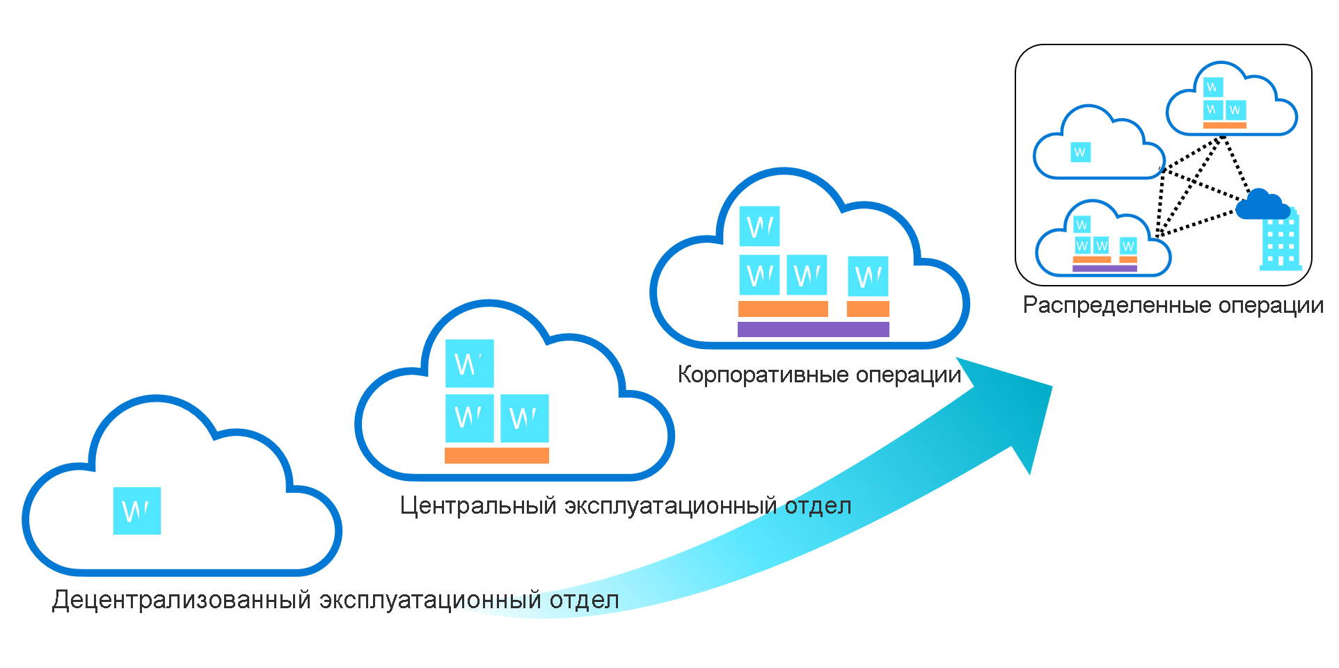 схема, в которую показаны четыре распространенные операционные модели: децентрализованные, централизованные, корпоративные и распределенные.