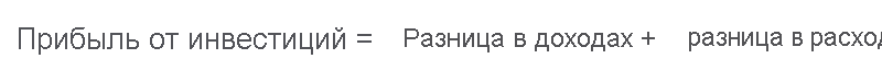 Изображение математического уравнения, показывающее, что прибыль от инвестиций равна разнице доходов плюс разнице затрат.