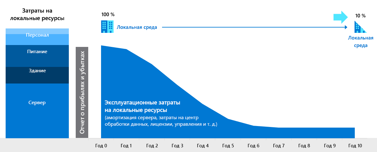 Схема прогнозирования локальных затрат, когда миграция в облако не выполняется.