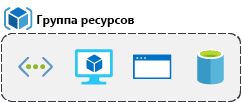 Схематическое изображение прямоугольника, представляющего группу ресурсов, которая включает в себя функцию, виртуальную машину, базу данных и приложение.