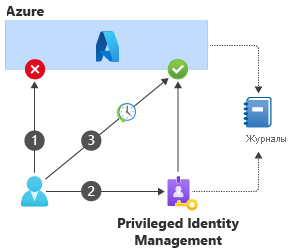 Диаграмма отображает последовательно действий для повышения уровня полномочий в PIM и доступа к Azure.