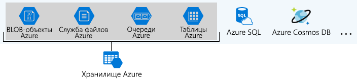 Рисунок с перечислением служб данных Azure, входящих в службу хранилища Azure.