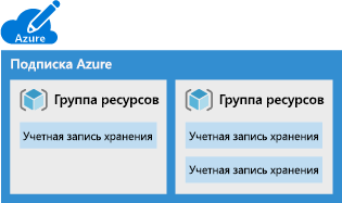 Изображение подписки Azure с несколькими группами ресурсов, каждая из которых содержит одну или несколько учетных записей хранения.