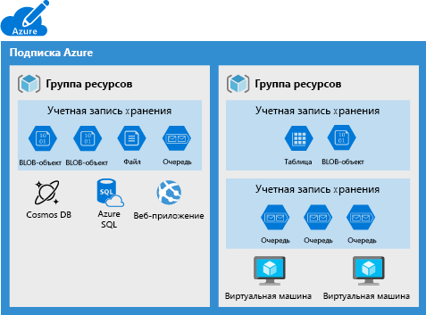 Рисунок, на котором показана подписка Azure с некоторыми службами данных, которые нельзя добавлять в учетную запись хранения.