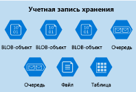 Рисунок с учетной записью хранения Azure, содержащей смешанную коллекцию служб данных.