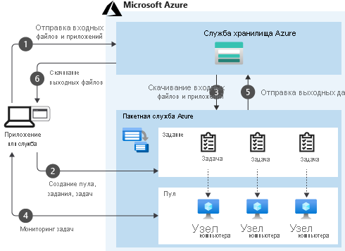 Схема, показывающая, как служба может использовать пакетную службу в качестве своей вычислительной платформы, и как пакетная служба взаимодействует с другими службами Azure, например со службой хранилища Azure.