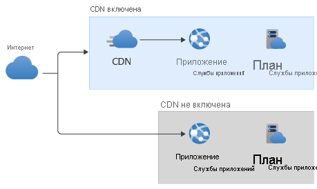 Схема архитектуры, показывающая два варианта: один с трафиком, поступающим из Интернета в приложение через CDN, и другой без CDN.