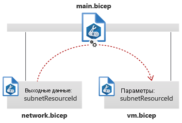 Схема на которой показан шаблон, ссылающийся на два модуля и передающий выходные данные из одного модуля в параметр другого.