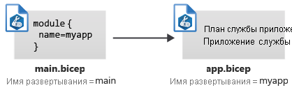 Схема, на которой показаны два файла Bicep, каждый из которых имеет отдельное имя развертывания.