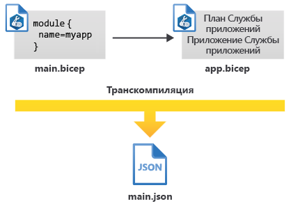 Схема, на которой показаны два файла Bicep, которые преобразуются в один файл JSON.