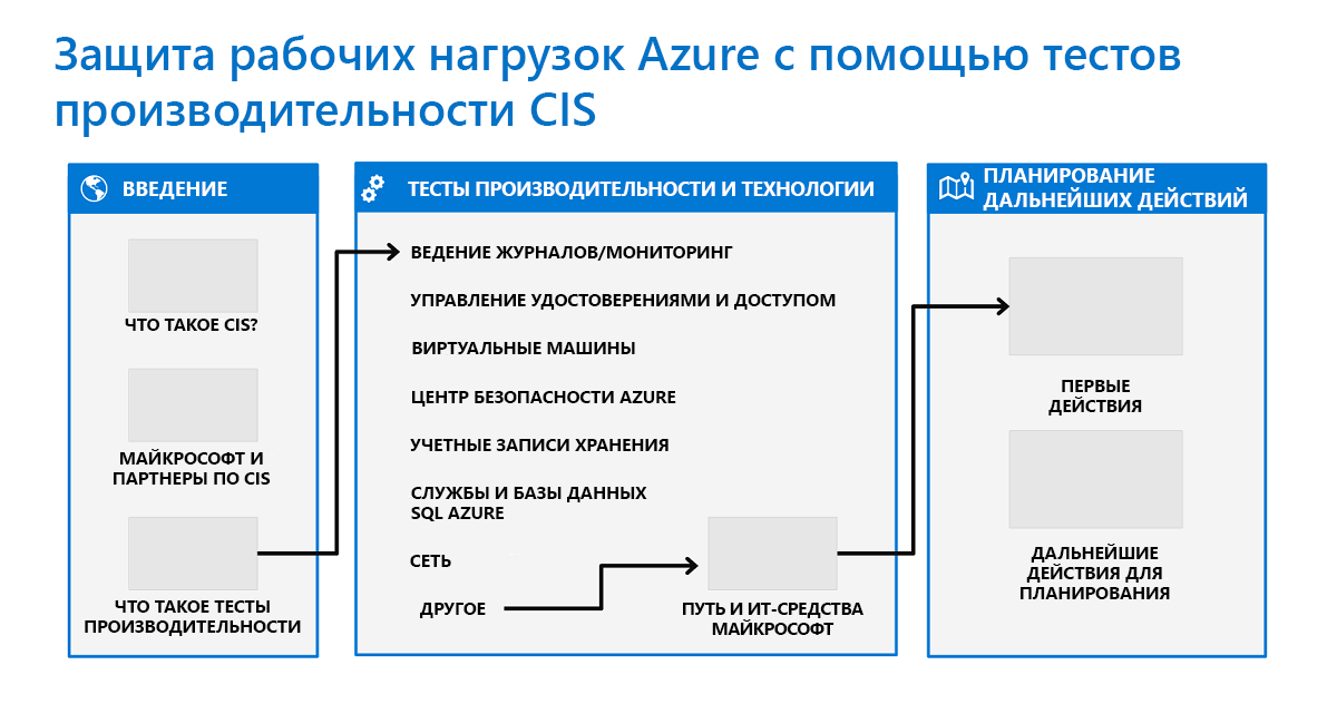 Схема рабочего процесса для защиты рабочих нагрузок Azure с помощью теста Azure CIS.