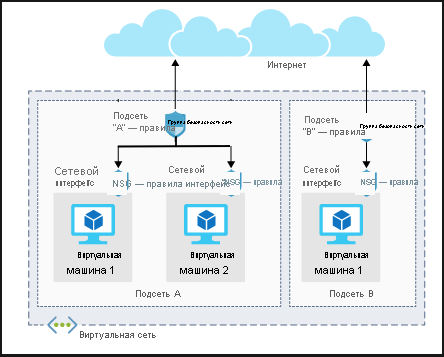 Иллюстрация, демонстрирующая архитектуру групп безопасности сети в двух разных подсетях. В одной подсети есть две виртуальные машины, каждая из которых имеет собственные правила сетевого интерфейса. Сама подсеть имеет набор правил, применимых к обеим виртуальным машинам.