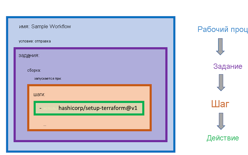 Схема со связью рабочих процессов GitHub Actions с соответствующими заданиями, шагами и действиями.