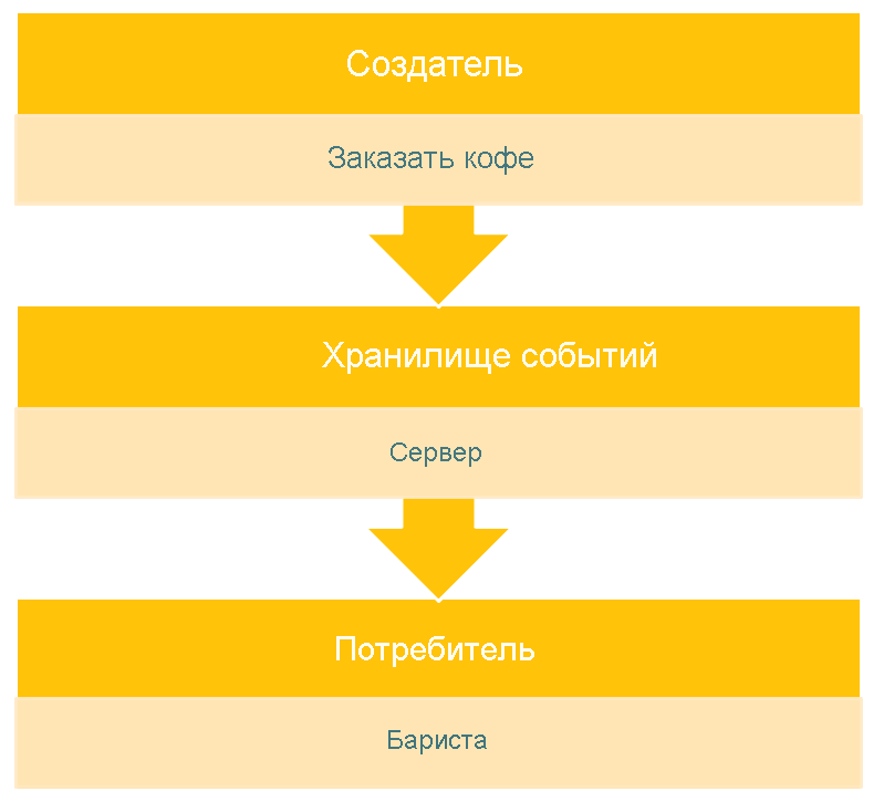 Visualization that shows event sourcing for buying a coffee.