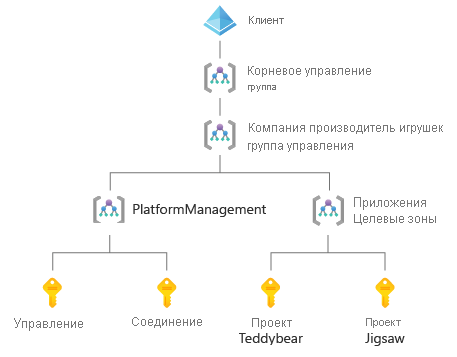 схема архитектуры зоны высадки корпоративного масштаба с четырьмя группами управления и четырьмя подписками.