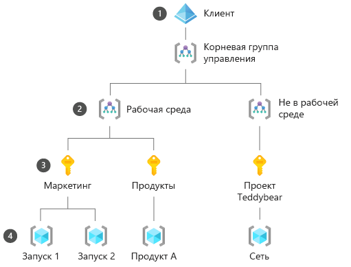 схема с клиентом Azure, тремя группами управления, тремя подписками и четырьмя группами ресурсов.