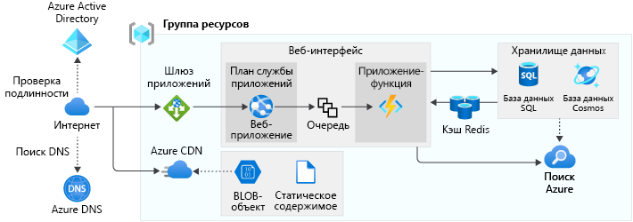 Схема, показывающая масштабируемую архитектуру веб-приложения.